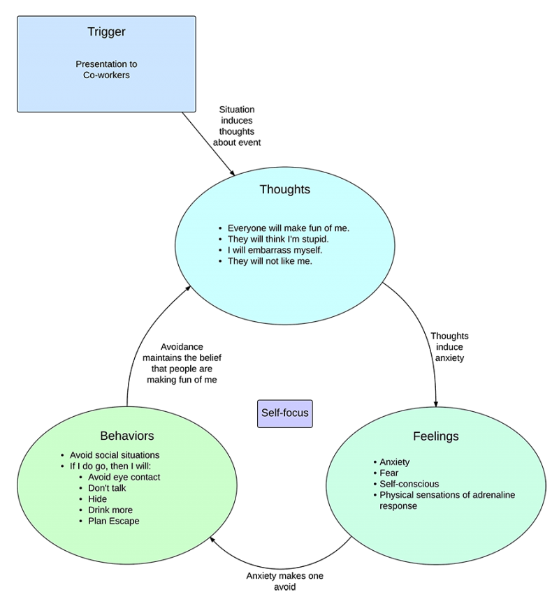 Negative Cycle of Social Phobia